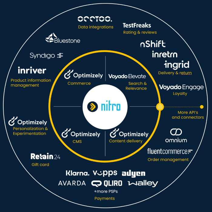 Avensia Nitro platform with partner logos
